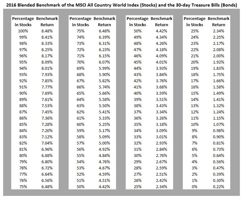 To What Benchmark Should I Compare My 2016 Returns?