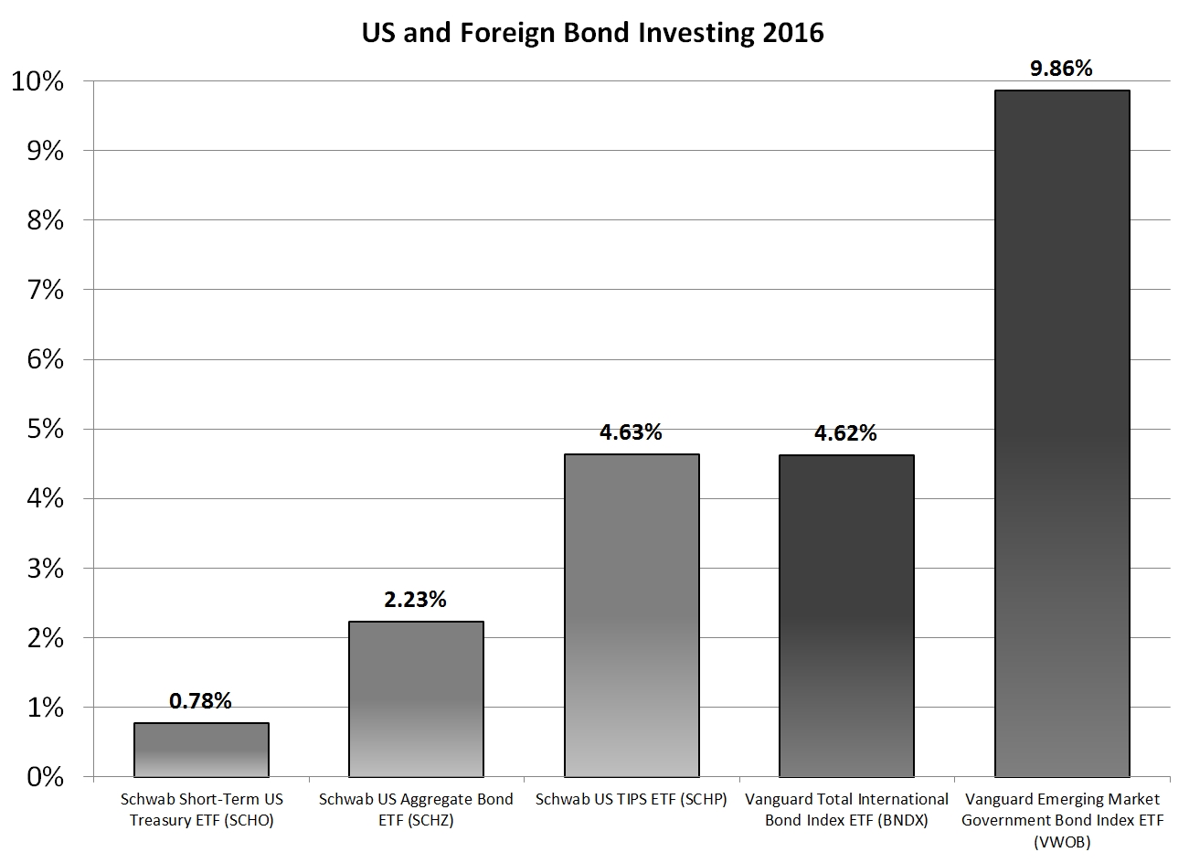 Bond Investing In 2016