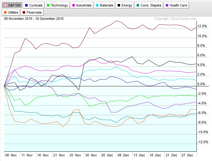 US Stock Investing in 2016