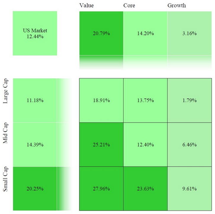 US Stock Investing in 2016