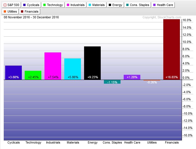 US Stock Investing in 2016