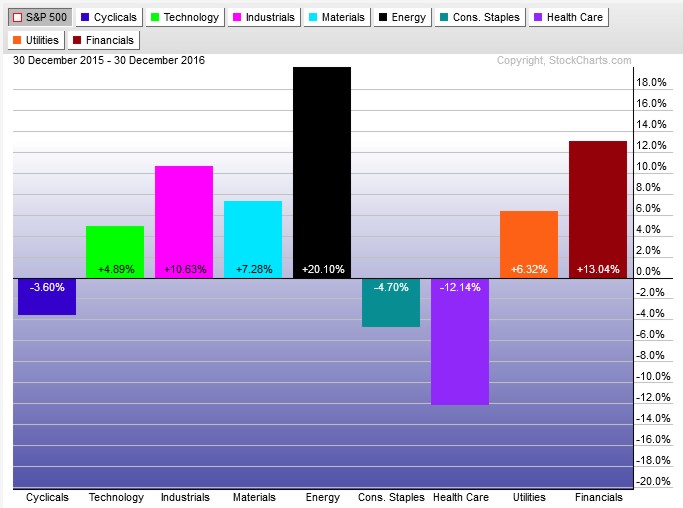 US Stock Investing in 2016