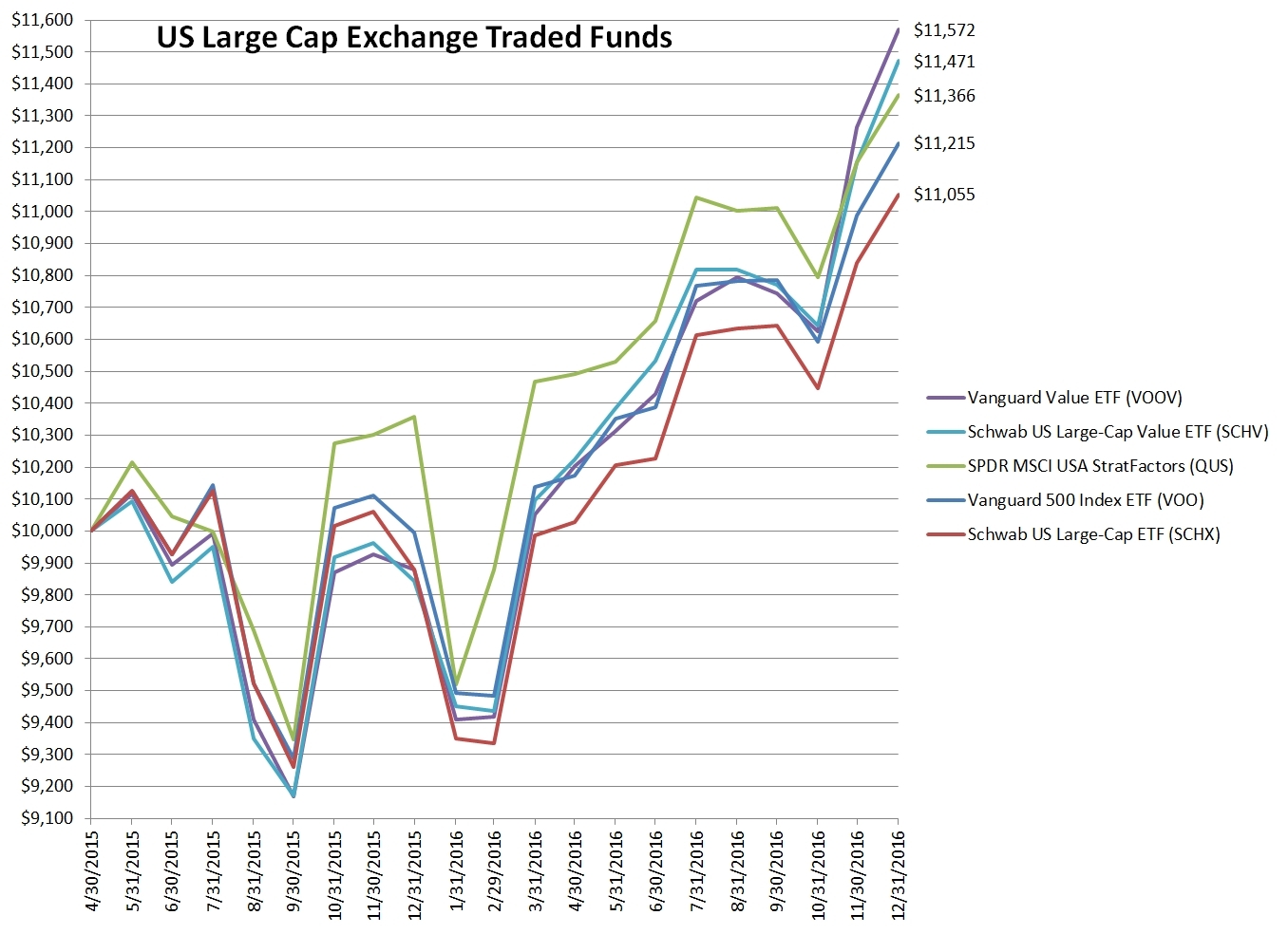 US Large Cap Exchange Traded Fund Selection