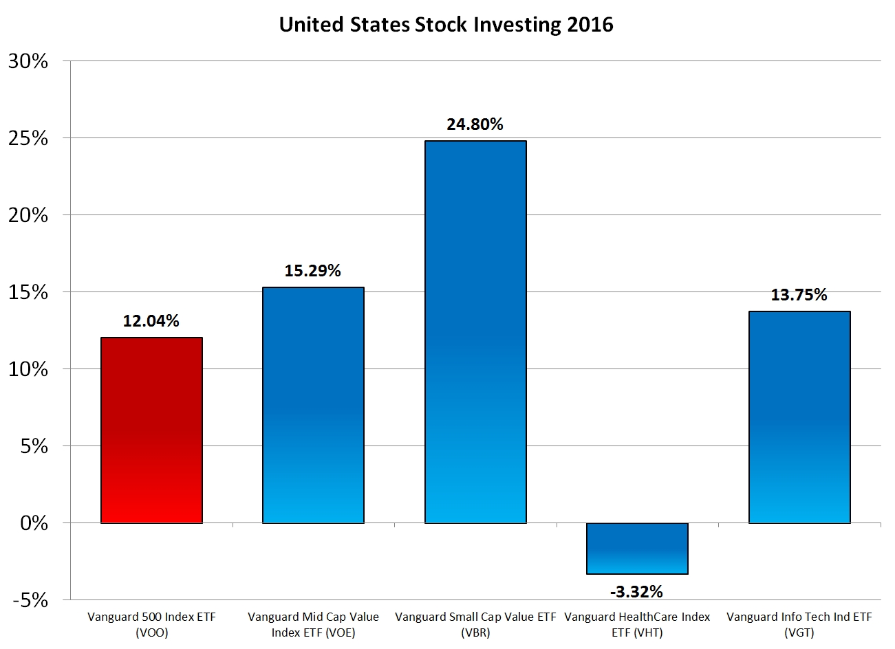 US Stock Investing in 2016