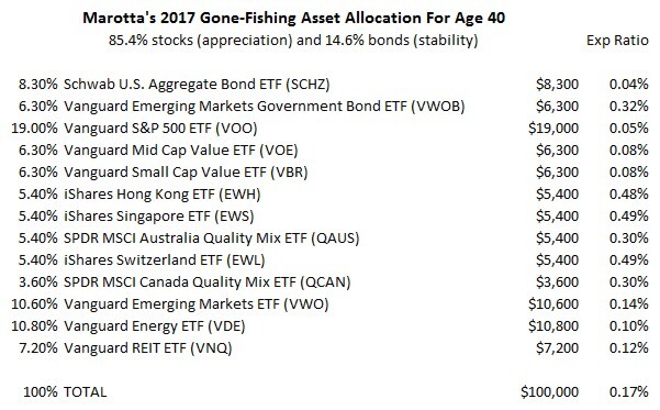 Marotta's 2017 Gone-Fishing Portfolio Expense Ratios