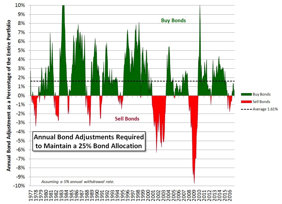 How Do I Replenish A Bond Laddering Strategy When Using Bond Funds?