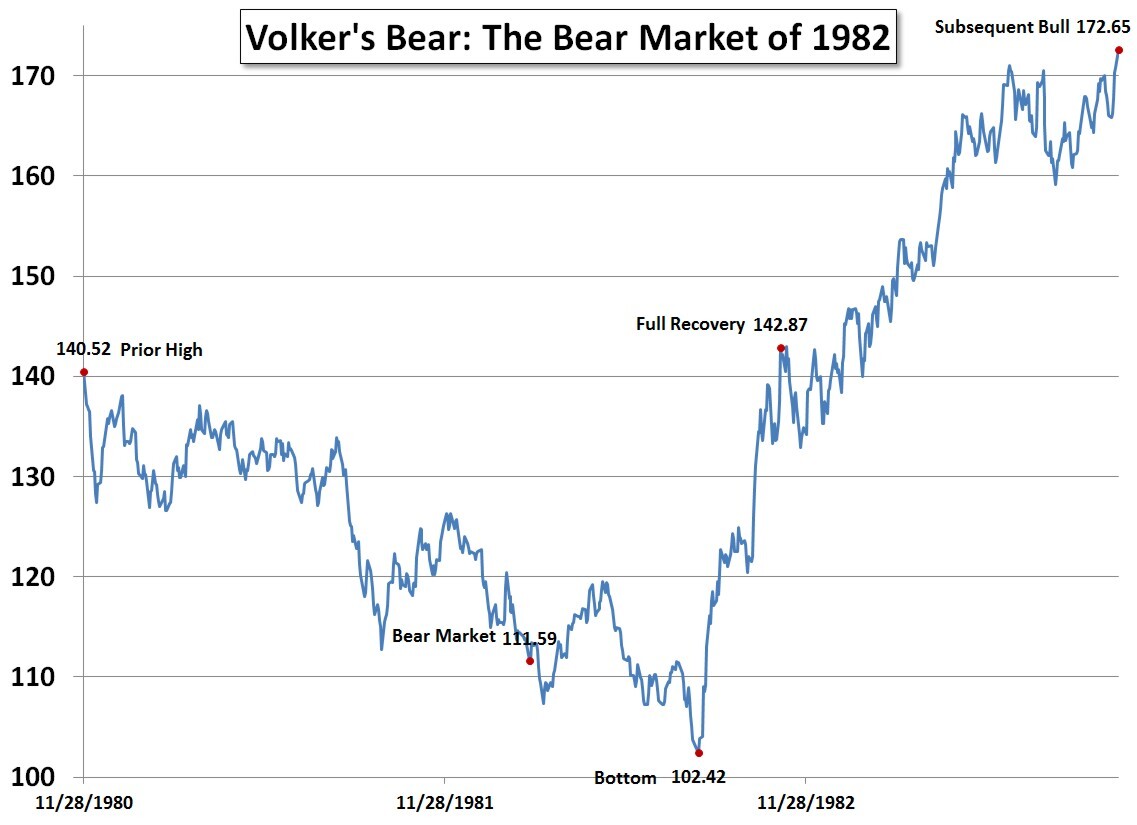 Volker's Bear: The Bear Market of 1982