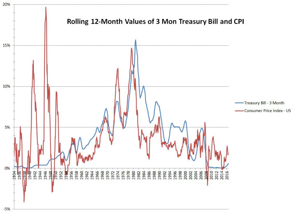3 Month Treasury and CPI