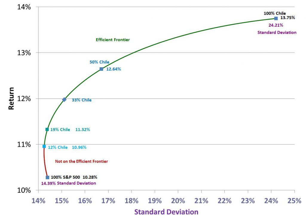 Chile Efficient Frontier