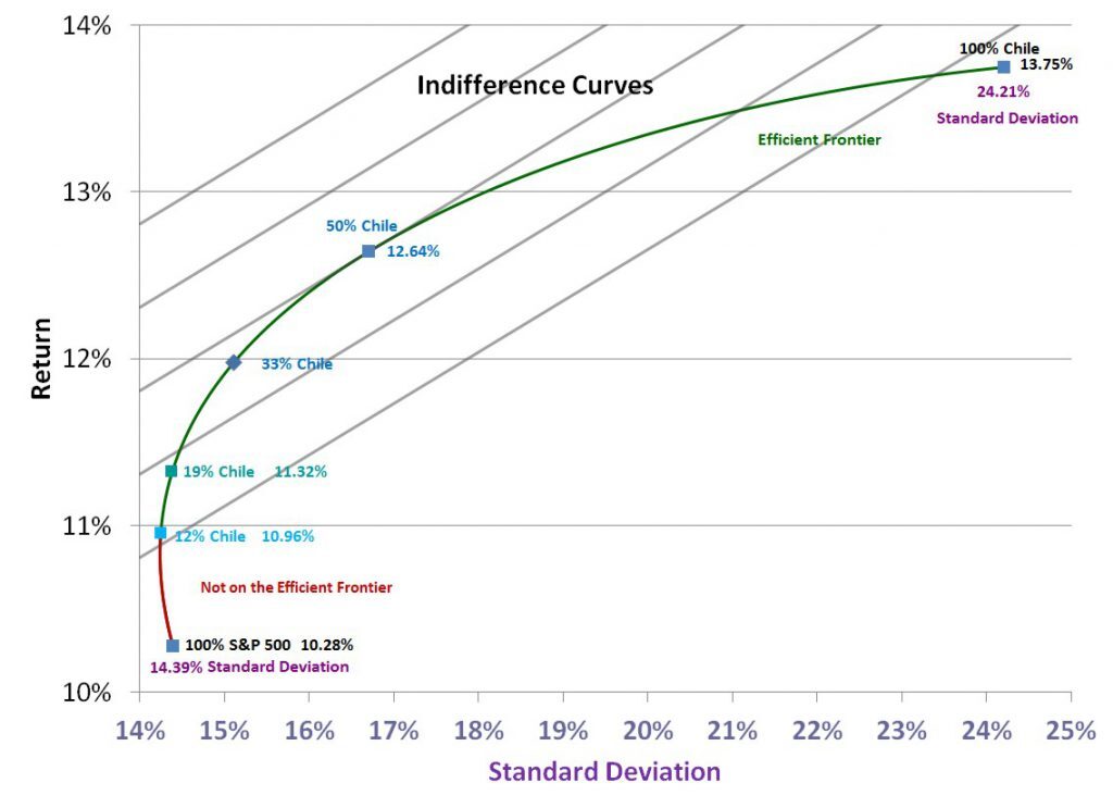 A More Agressive Indifference Curve