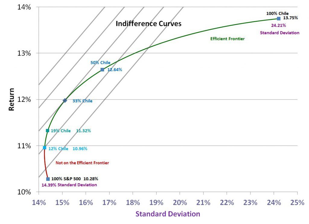 Straight-Line Indifference Curves based on the Sharpe Ratio
