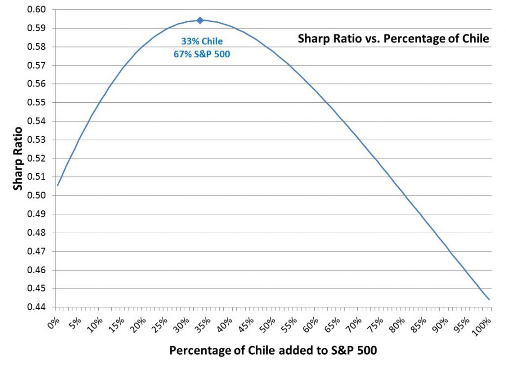 Sharpe Ratio vs. Percentage of Chile