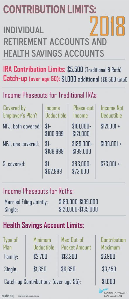 2018 Retirement and HSA Contribution Limits