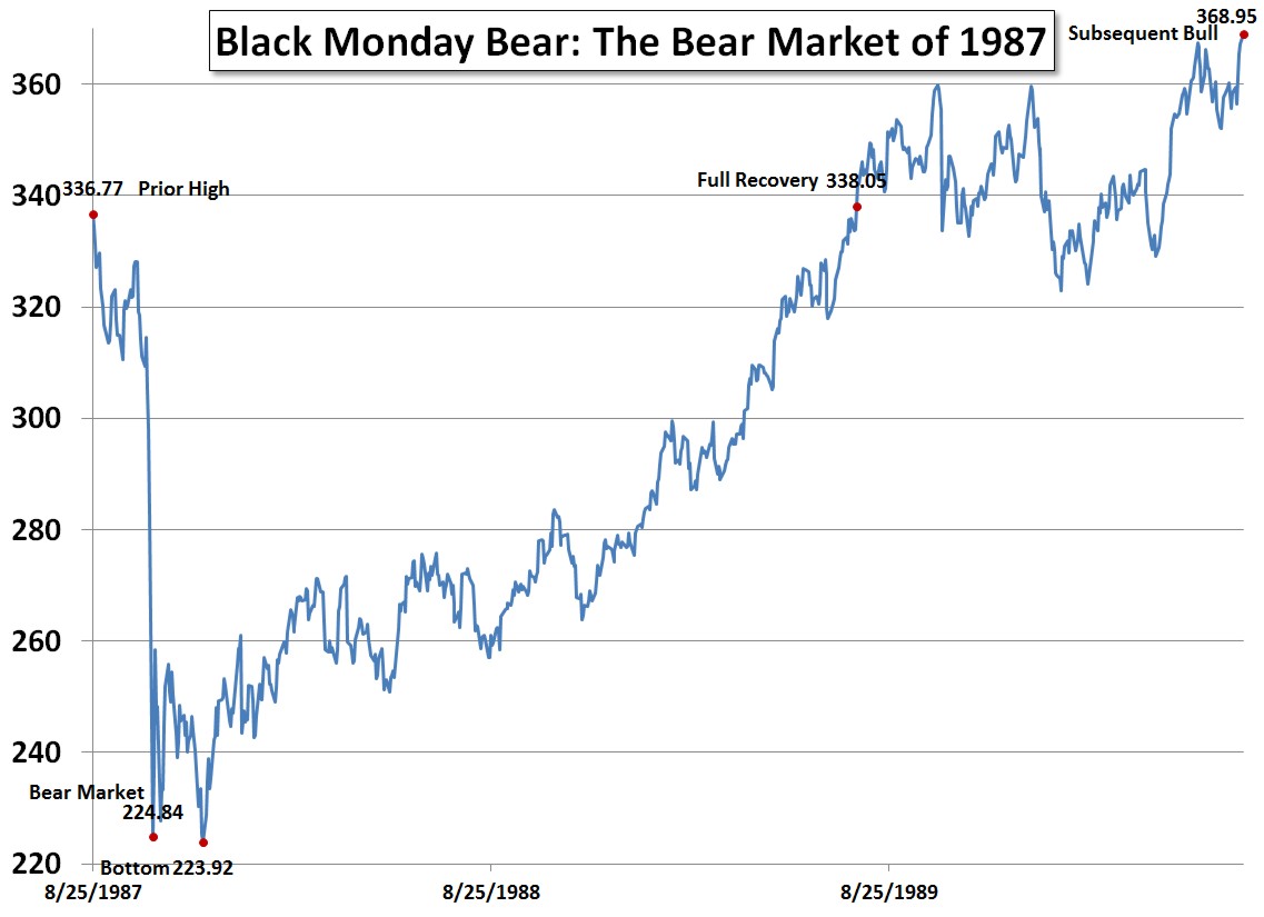 Black Monday Bear: The Bear Market of 1987