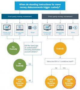 Schwab Custody Chart