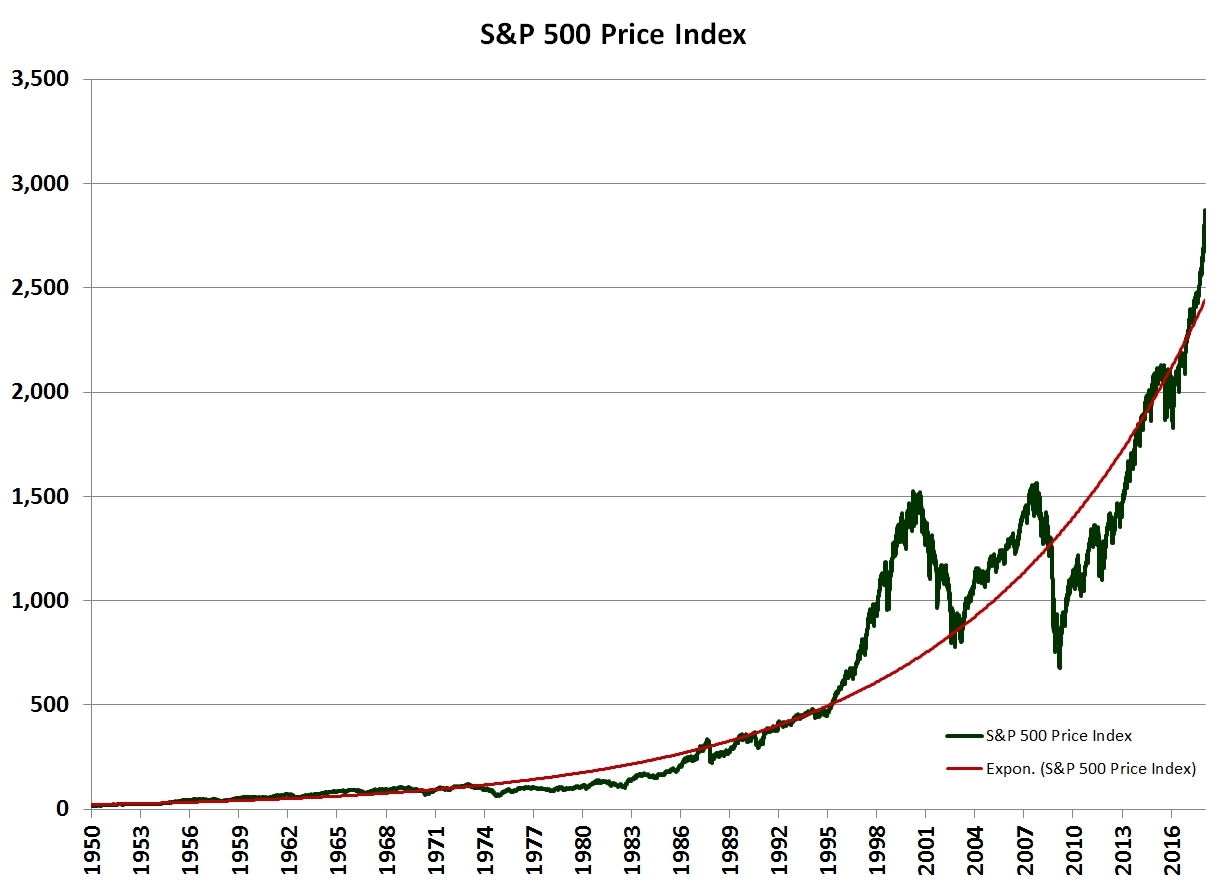 S&P 500 Price Index