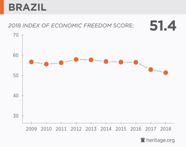 Brazil Economic Freedom 2018