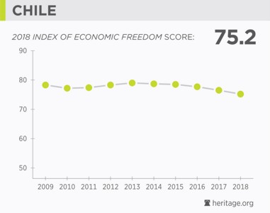 Chile Economic Freedom 2018