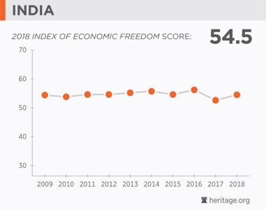 India Economic Freedom 2018