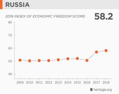 Russia Economic Freedom 2018