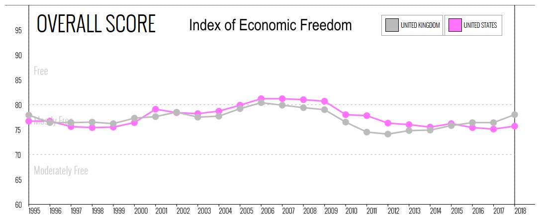 United States and United Kingdom Freedom Index