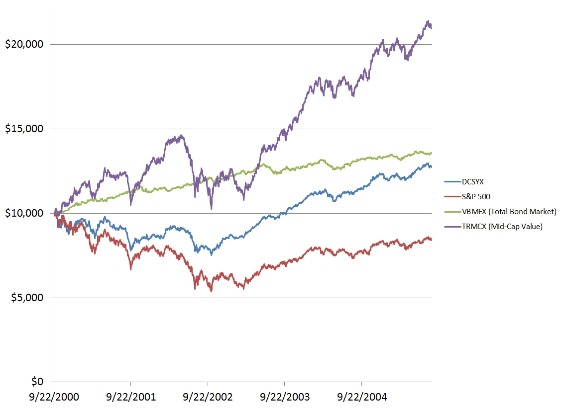 Performance of DSCYX verse component parts
