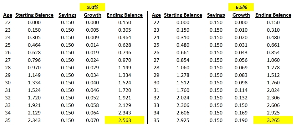 Saving growth to age 35