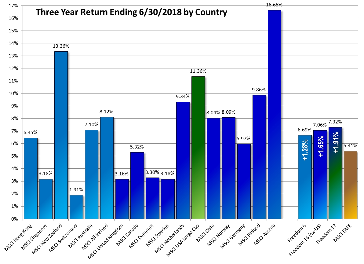 Three Year Freedom Investing 2018-06