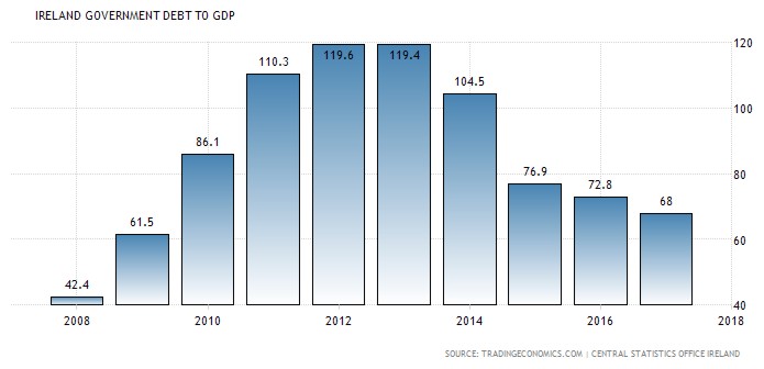 Ireland Debt to GDP