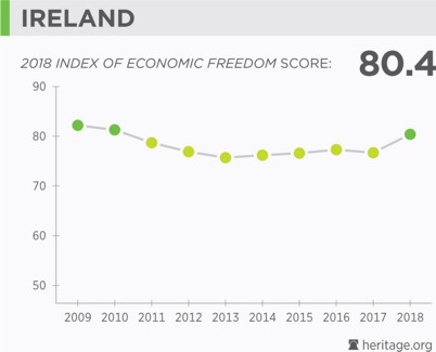 Ireland Economic Freedom Score 2018