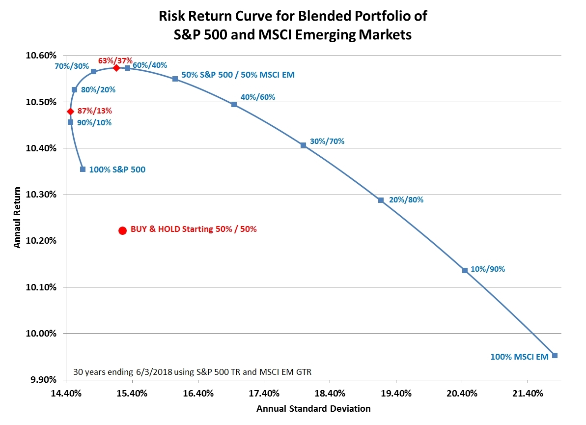 S&P 500 TR and MSCI EM GTR Indexes