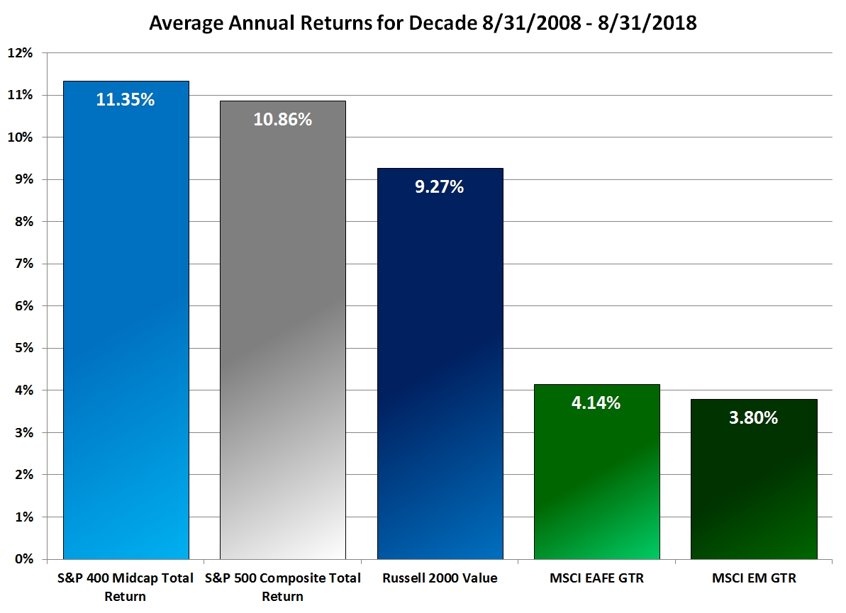 Average Annual returns for Decade 8/31/2008 - 8/31/2018