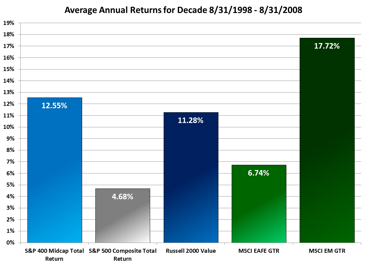 Average Annual Returns for Decade 8/31/1998 - 8/31/2008