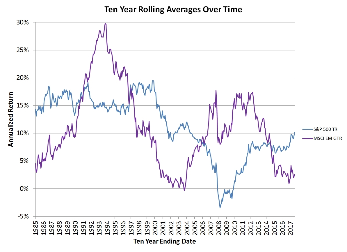 Ten Year Rolling Average Returns