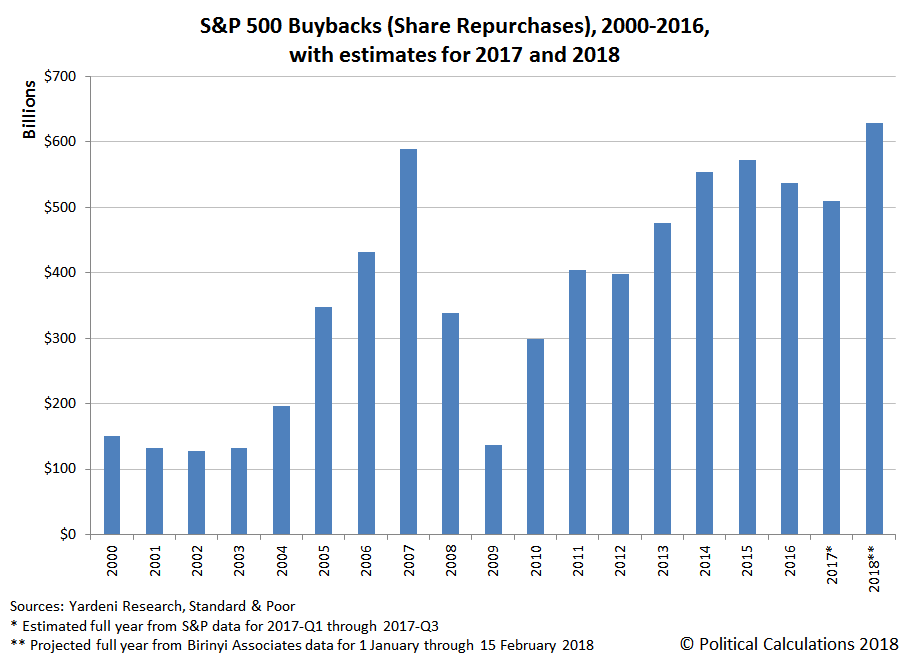 S&P 500 Buybacks