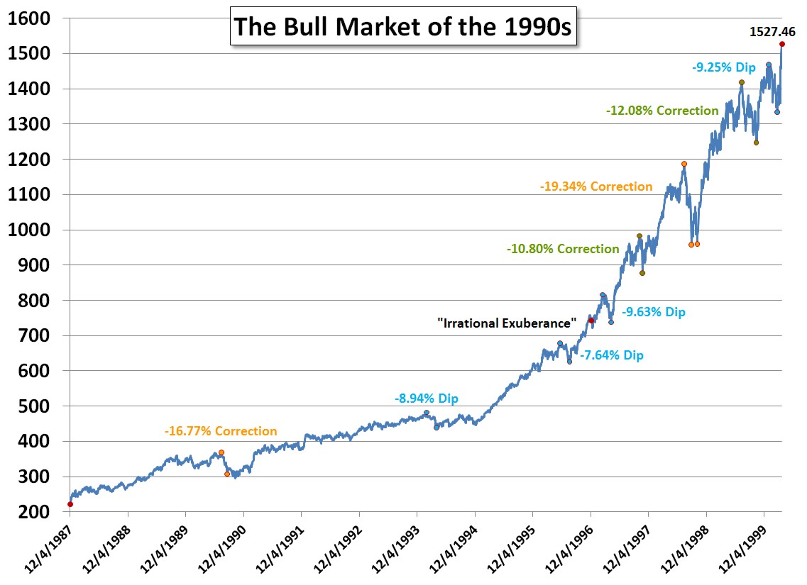 The Bull Market of the 1990s
