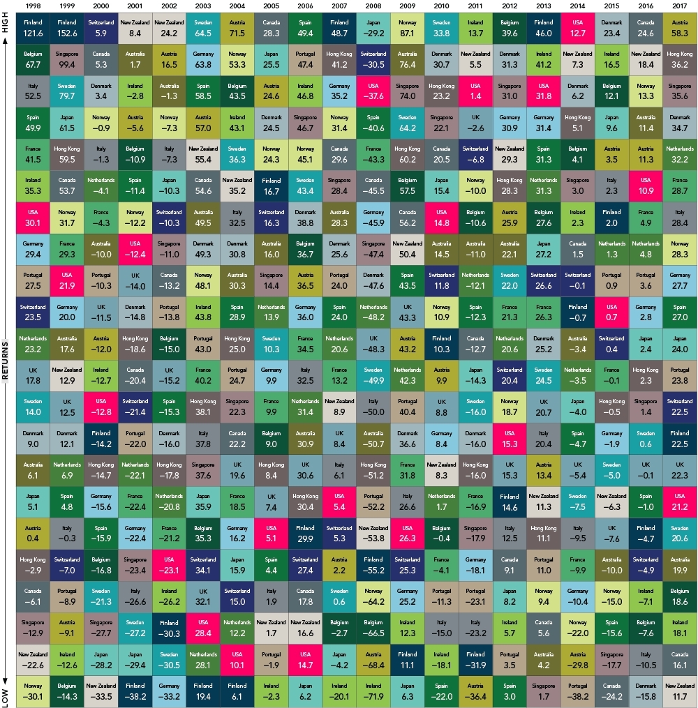 Equity Returns of Developed Markets 