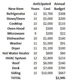 Appliance Budget