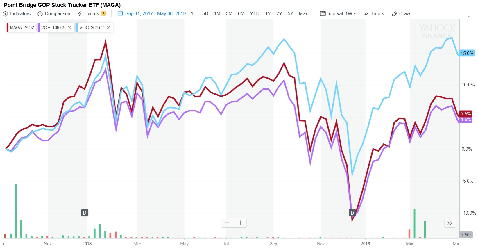 Graph from finance.yahoo.com MAGA vs. VOO and VOE