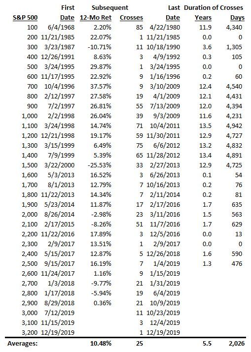 S&P 500 Price Index New Highs