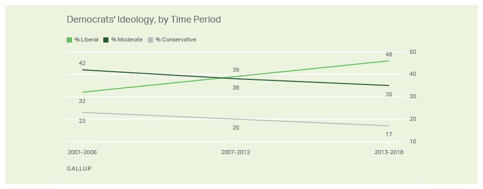 Democrats' Ideology by Time Period