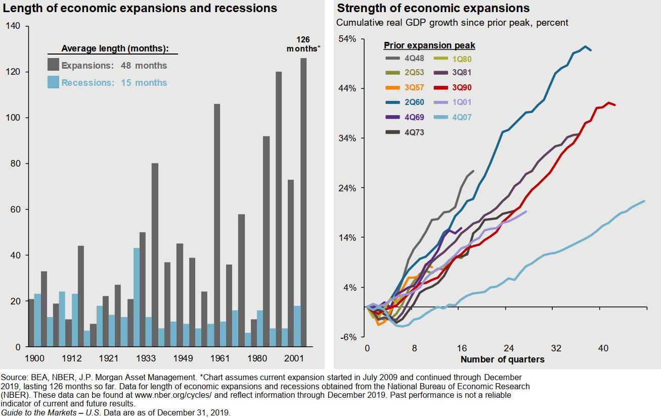 US Economic Expansions