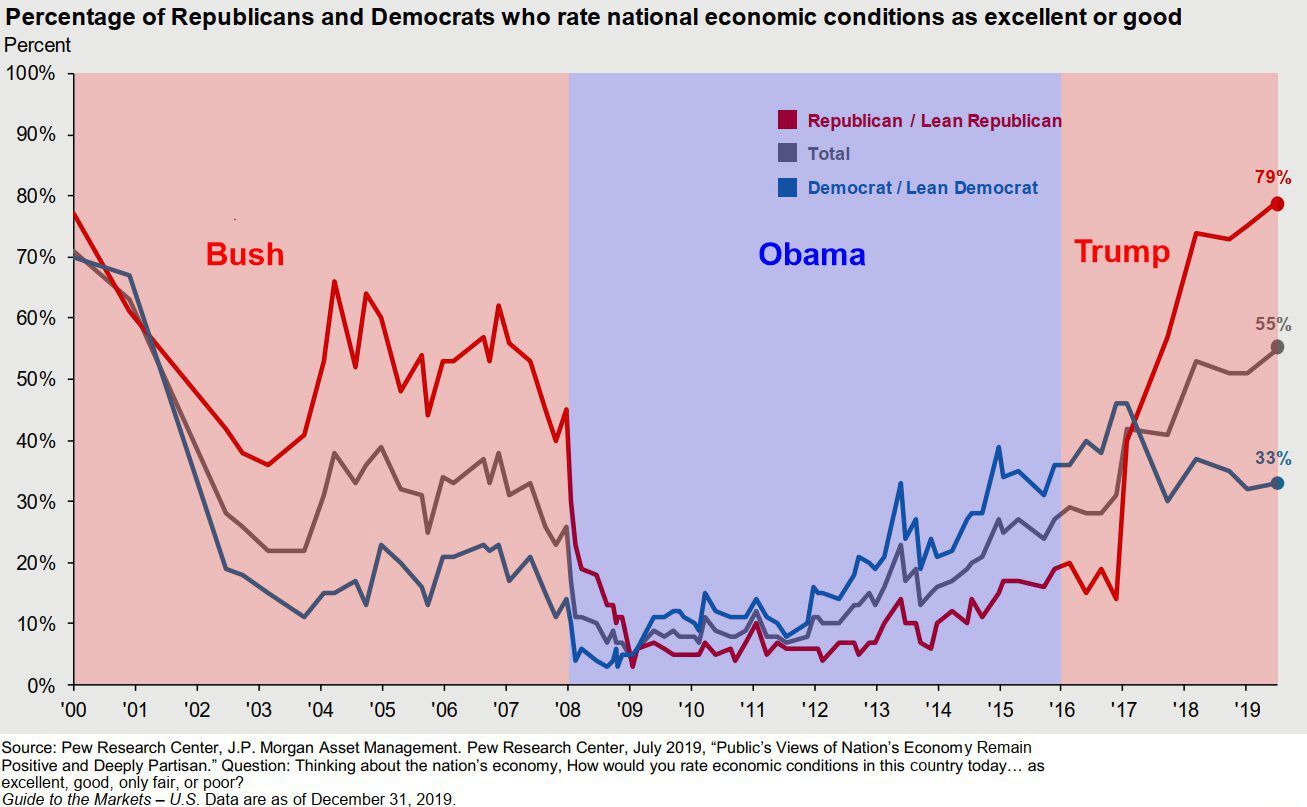 Political perspectives on the economy