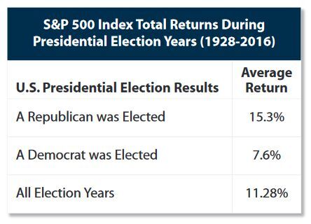 S&P 500 Index Total Returns DuringPresidential Election Years (1928-2016)