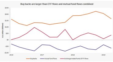 Stock Buybacks Have Exceeded Fund Flows. So What?