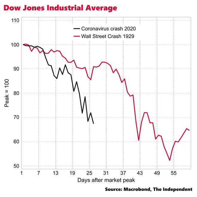 Dow Jones