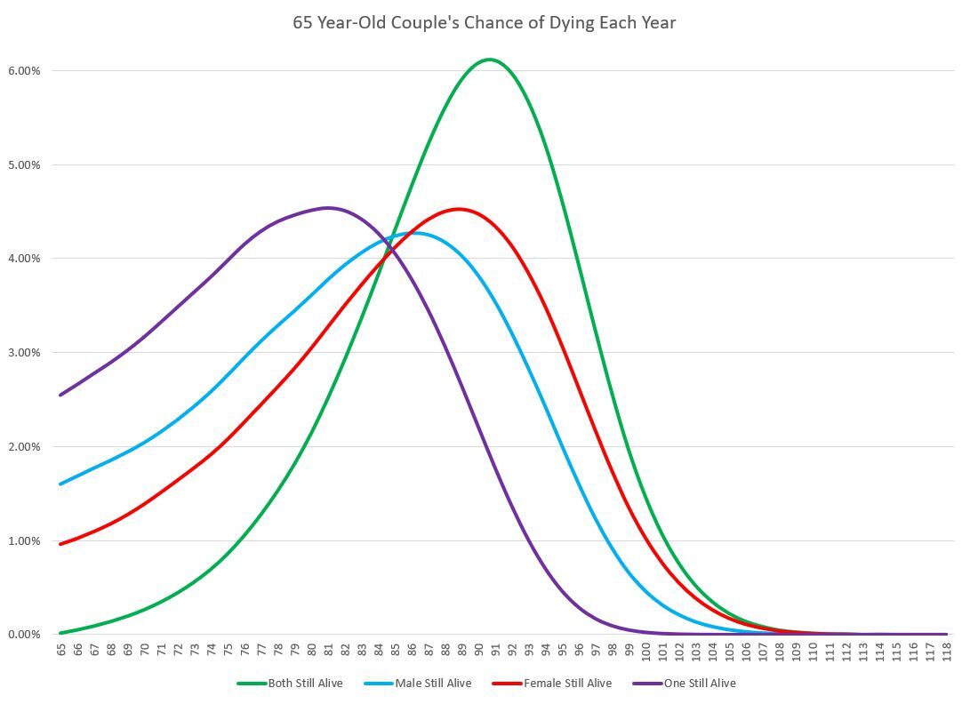 65 Year-Old Couple's Chance of Dying Each Year