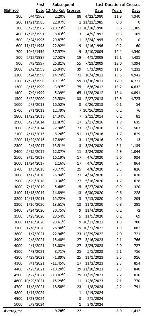 S&P 500 Crossings
