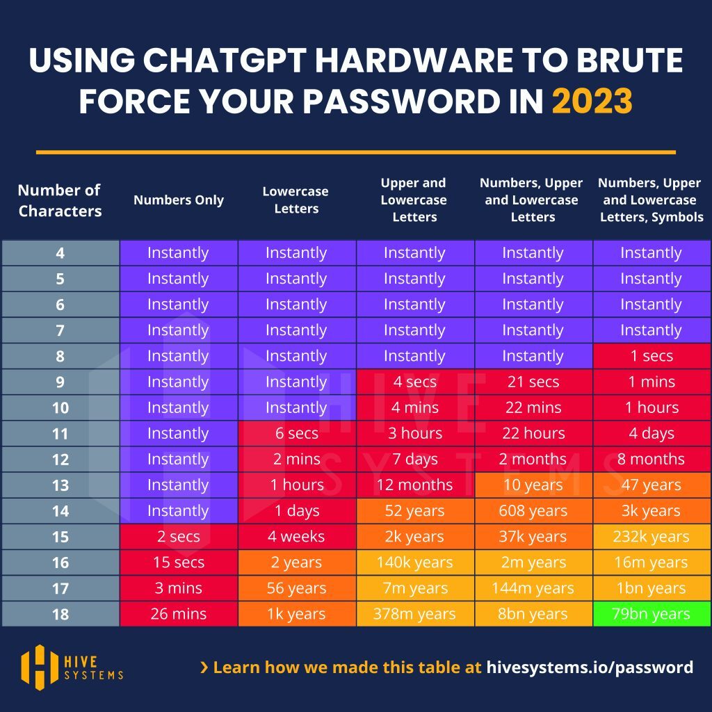 2023 Password Table